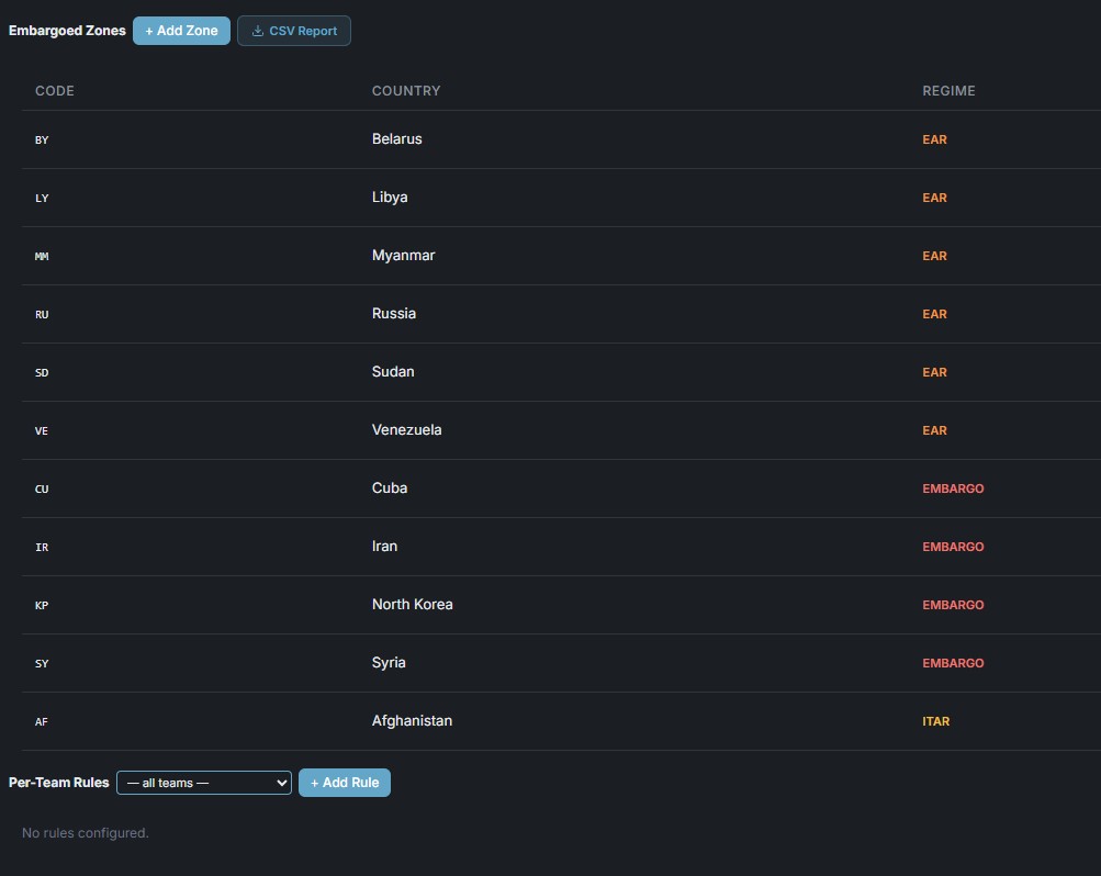 The embargoed zones table in the admin panel: country codes and names such as Belarus, Libya, Myanmar, Russia, Sudan, Venezuela, Cuba, Iran, North Korea, Syria and Afghanistan, each tagged with the regime it derives from — EAR, EMBARGO or ITAR — above a per-team rules section.